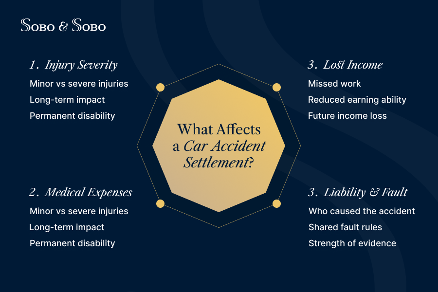infographic showing average car accident award averages based on injury severity