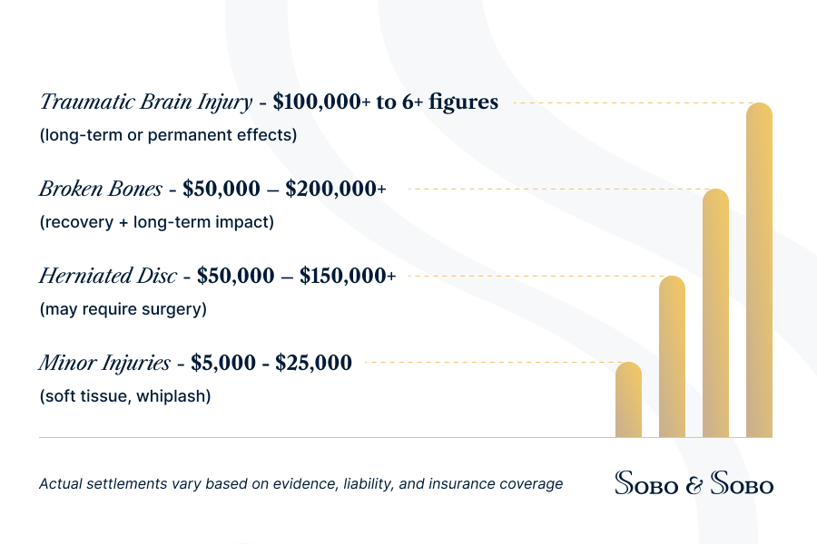 car accident settlement factors injury severity medical costs lost wages liability infographic