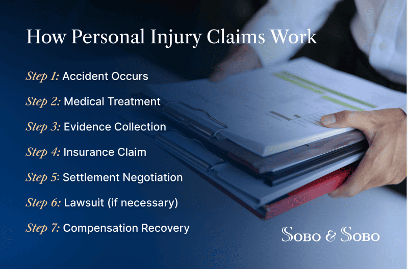 A text with bullet points on how do personal injury claims work