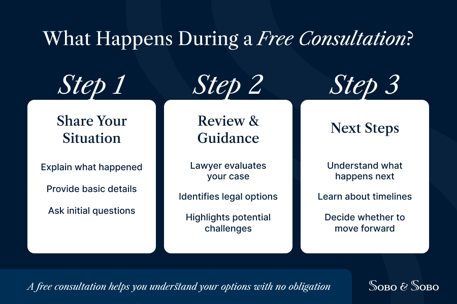 free lawyer consultation process steps share case review legal options next steps infographic
